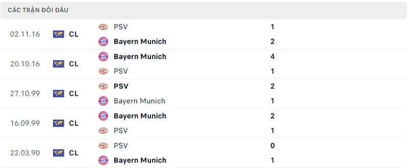 Lịch sử đối đầu PSV vs Bayern Munich Lịch sử đối đầu PSV vs Bayern Munich